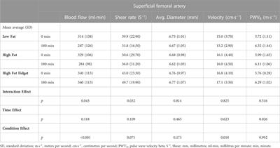 Localized activity attenuates the combined impact of a high fat meal and prolonged sitting on arterial stiffness: A randomized, controlled cross-over trial 